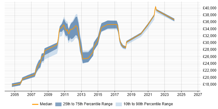 Salary distribution trend for IT Support Analyst job vacancies in Uxbridge