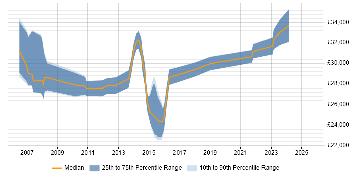 Salary distribution trend for IT Support Engineer job vacancies in Uxbridge