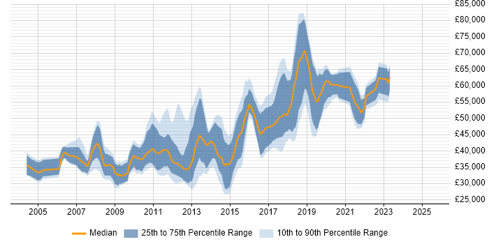 Salary distribution trend for jobs in Uxbridge citing JavaScript
