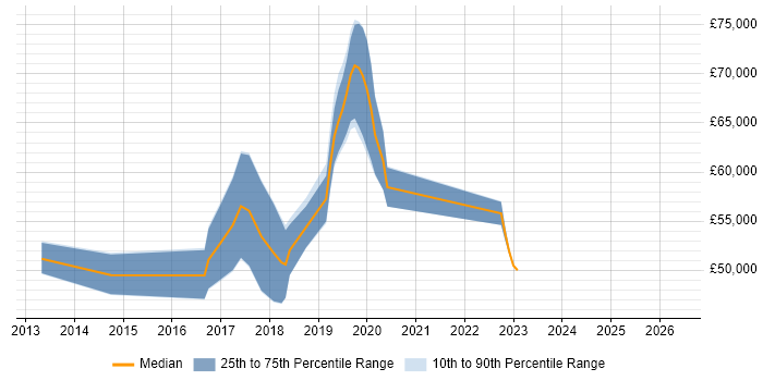 Salary distribution trend for jobs in Uxbridge citing Jenkins