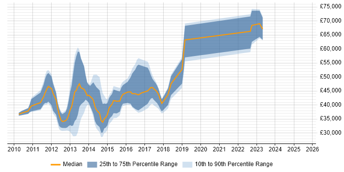 Salary distribution trend for jobs in Uxbridge citing jQuery