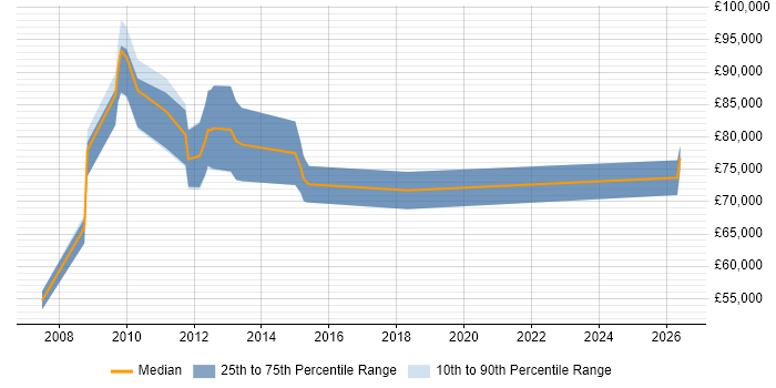 Salary distribution trend for Lead Architect job vacancies in Uxbridge