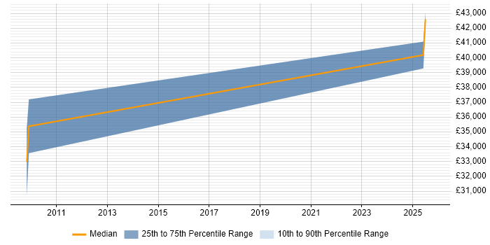 Salary distribution trend for Lecturer job vacancies in Uxbridge