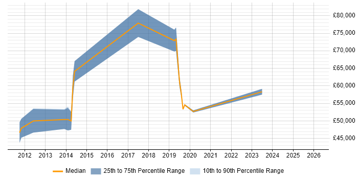 Salary distribution trend for jobs in Uxbridge citing Life Science