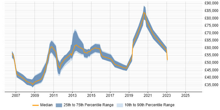 Salary distribution trend for jobs in Uxbridge citing Line Management