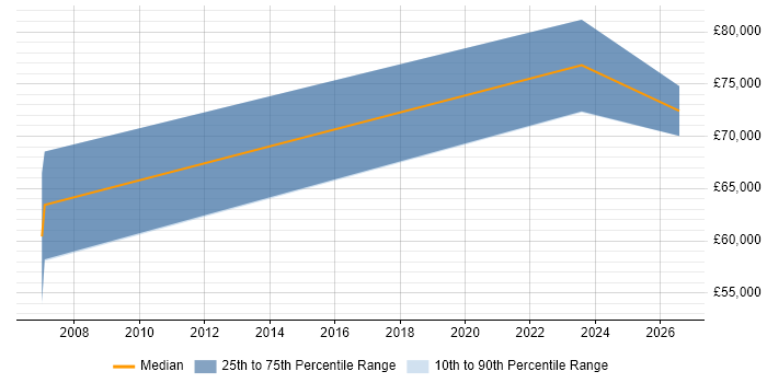 Salary distribution trend for jobs in Uxbridge citing Marketing Analytics