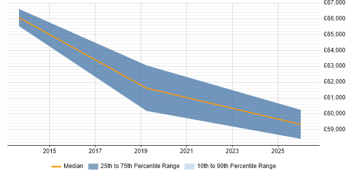 Salary distribution trend for jobs in Uxbridge citing Marketing Automation