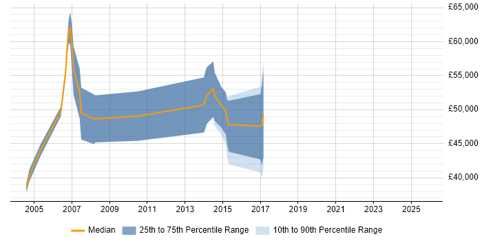 Salary distribution trend for Marketing Manager job vacancies in Uxbridge