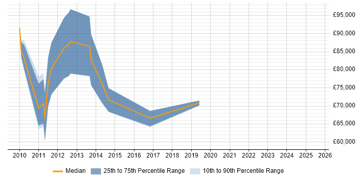Salary distribution trend for jobs in Uxbridge citing Master Data Management