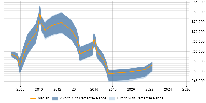 Salary distribution trend for jobs in Uxbridge citing Matrix Management