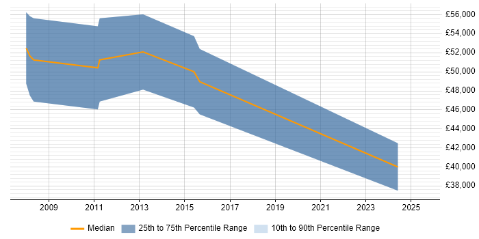Salary distribution trend for jobs in Uxbridge citing Metadata