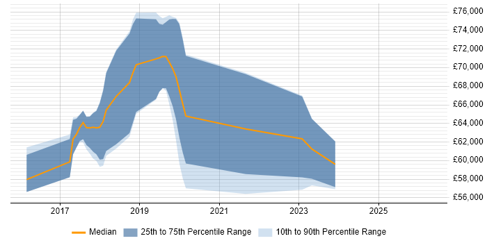 Salary distribution trend for jobs in Uxbridge citing Microservices