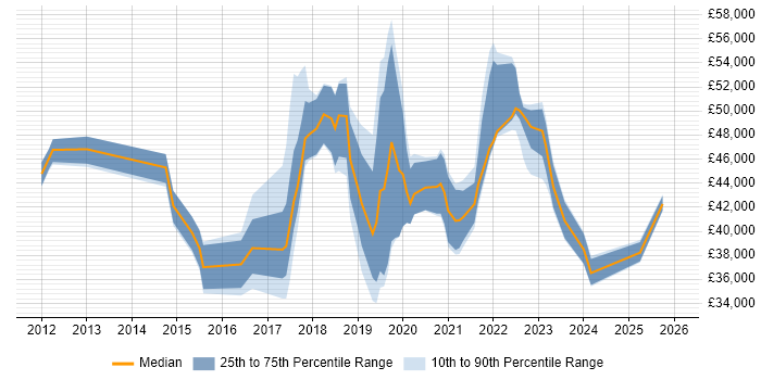 Salary distribution trend for jobs in Uxbridge citing Microsoft 365