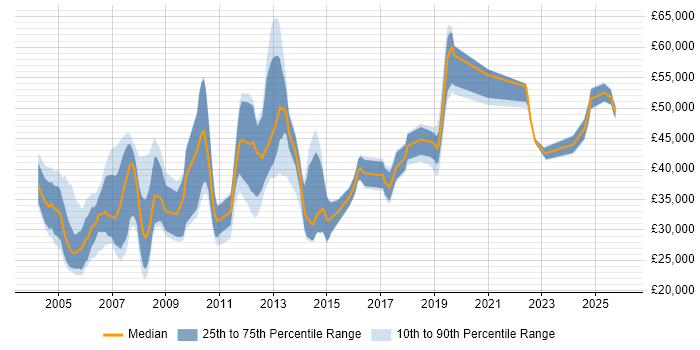 Salary distribution trend for jobs in Uxbridge citing Microsoft Certification