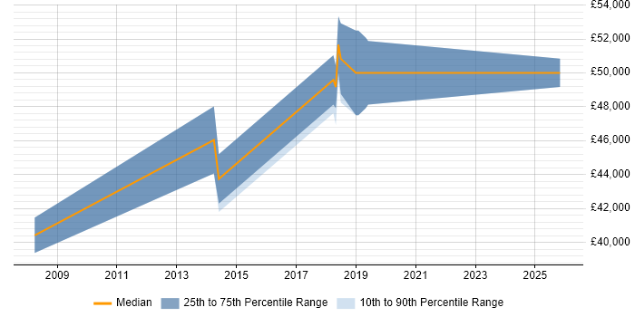 Salary distribution trend for Microsoft Developer job vacancies in Uxbridge