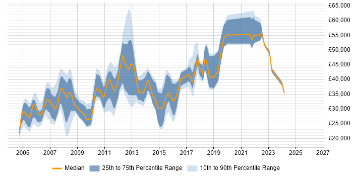 Salary distribution trend for jobs in Uxbridge citing Microsoft Exchange