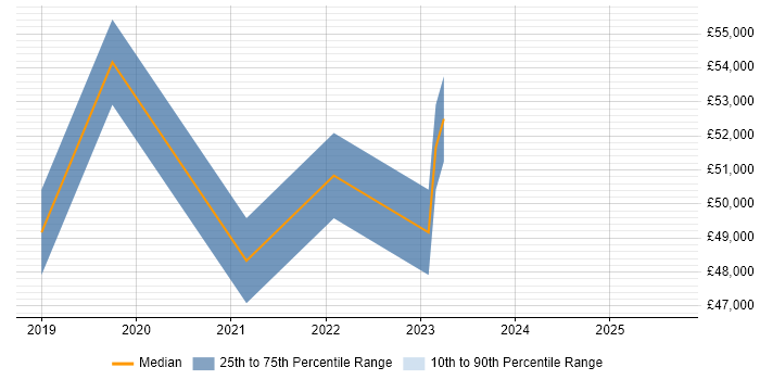 Salary distribution trend for jobs in Uxbridge citing Microsoft Intune