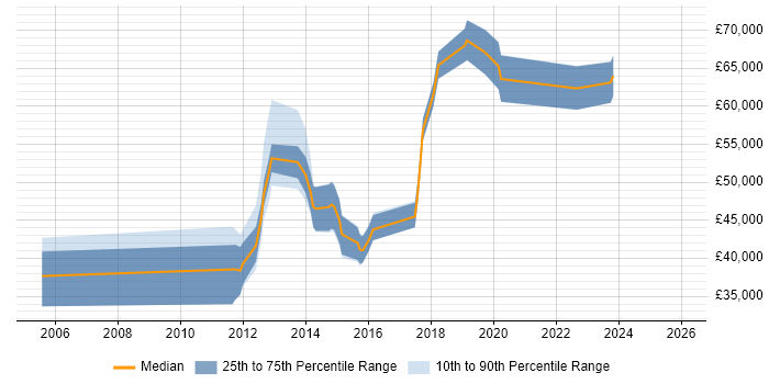 Salary distribution trend for jobs in Uxbridge citing Mobile App