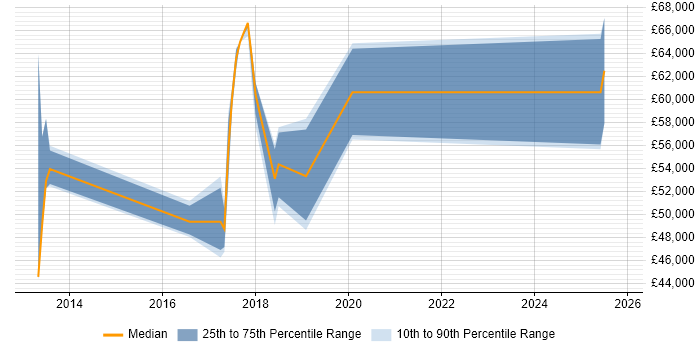 Salary distribution trend for jobs in Uxbridge citing MongoDB