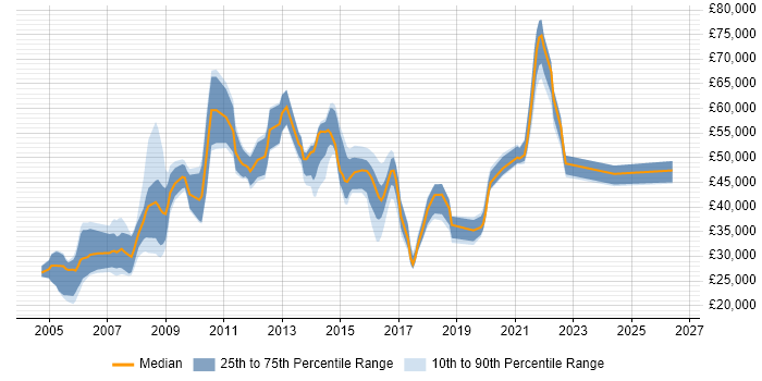 Salary distribution trend for jobs in Uxbridge citing Microsoft Excel