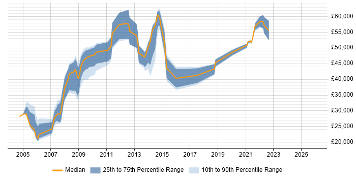 Salary distribution trend for jobs in Uxbridge citing Microsoft PowerPoint