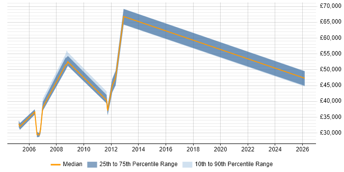 Salary distribution trend for jobs in Uxbridge citing Multimedia