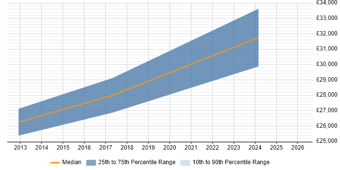 Salary distribution trend for jobs in Uxbridge citing Network+ Certification