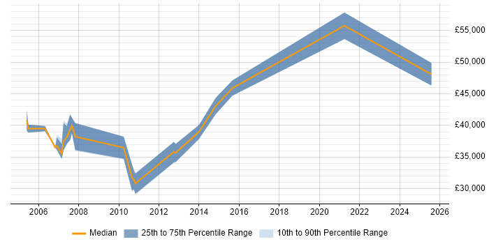 Salary distribution trend for Network Analyst job vacancies in Uxbridge Salary distribution trend for Network Analyst job vacancies in Uxbridge