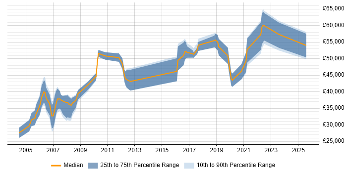 Salary distribution trend for Network Engineer job vacancies in Uxbridge