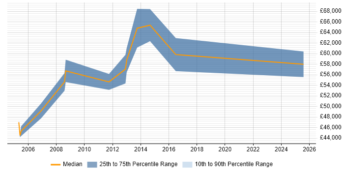 Salary distribution trend for Network Manager job vacancies in Uxbridge