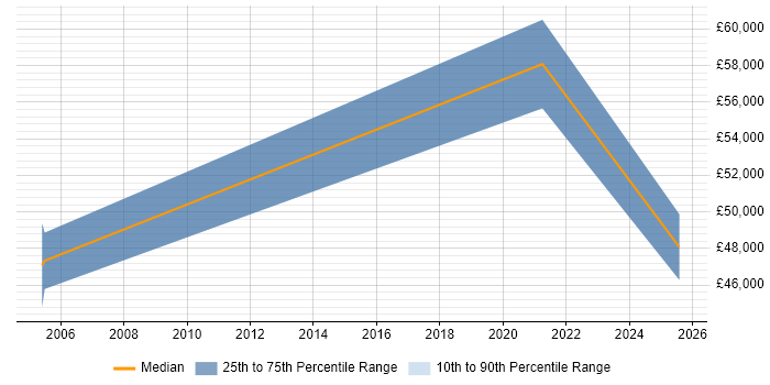 Salary distribution trend for Network Security Analyst job vacancies in Uxbridge Salary distribution trend for Network Security Analyst job vacancies in Uxbridge