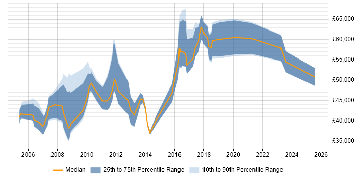 Salary distribution trend for jobs in Uxbridge citing Network Security