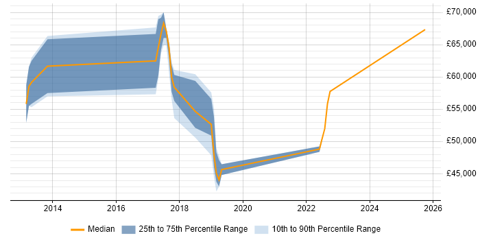 Salary distribution trend for jobs in Uxbridge citing NIST