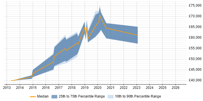 Salary distribution trend for jobs in Uxbridge citing Node.js