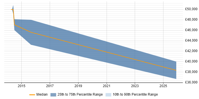 Salary distribution trend for jobs in Uxbridge citing Non-Functional Testing