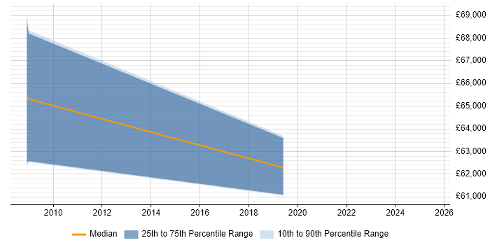 Salary distribution trend for jobs in Uxbridge citing OCP