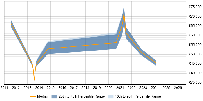 Salary distribution trend for jobs in Uxbridge citing Onboarding
