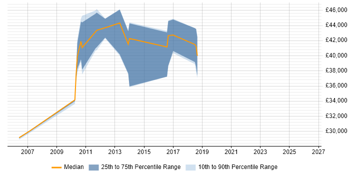 Salary distribution trend for Operations Analyst job vacancies in Uxbridge