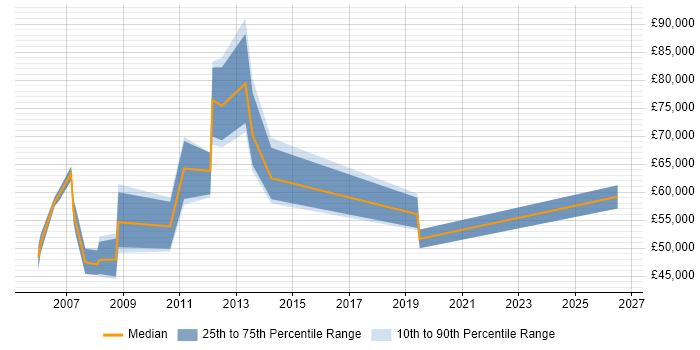 Salary distribution trend for Operations Manager job vacancies in Uxbridge