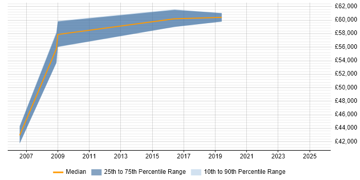 Salary distribution trend for jobs in Uxbridge citing Oracle Certification