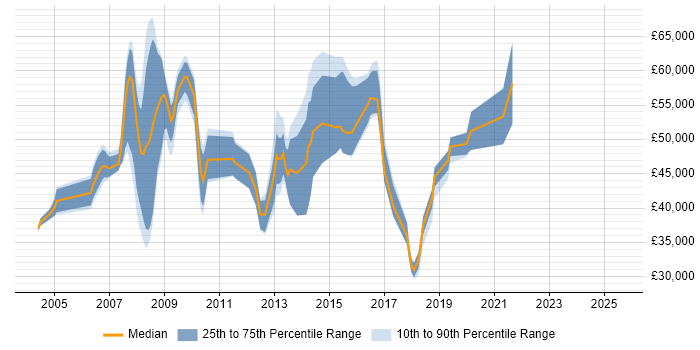 Salary distribution trend for jobs in Uxbridge citing Oracle Database
