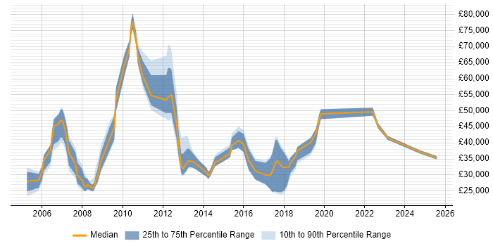 Salary distribution trend for jobs in Uxbridge citing Organisational Skills