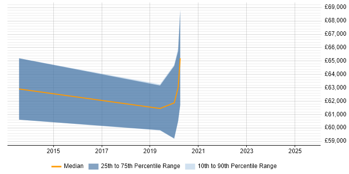 Salary distribution trend for jobs in Uxbridge citing OWASP