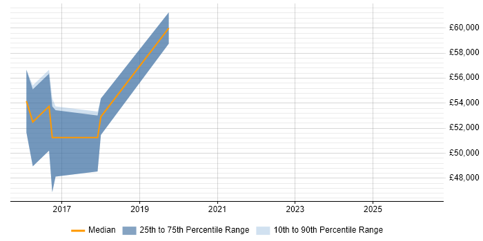 Salary distribution trend for jobs in Uxbridge citing Palo Alto