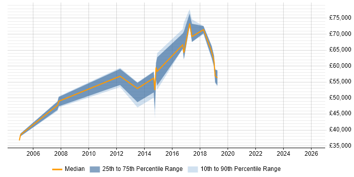 Salary distribution trend for jobs in Uxbridge citing Penetration Testing