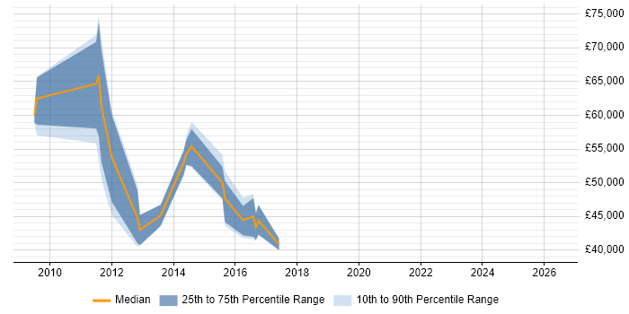 Salary distribution trend for jobs in Uxbridge citing Performance Analysis