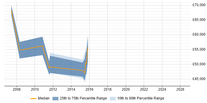 Salary distribution trend for jobs in Uxbridge citing Performance Optimisation
