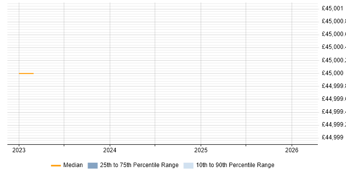 Salary distribution trend for jobs in Uxbridge citing Personalization