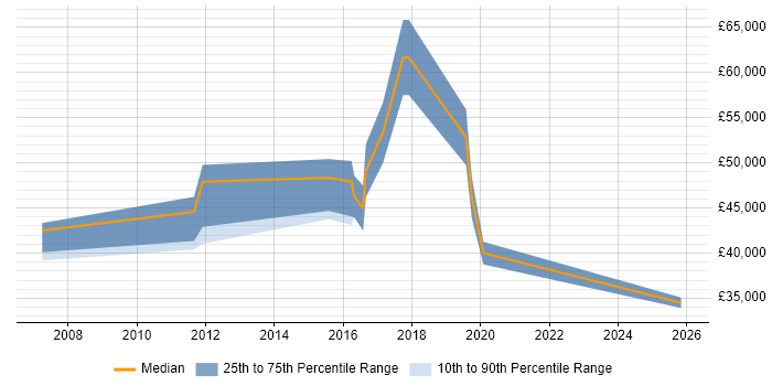 Salary distribution trend for jobs in Uxbridge citing PhD