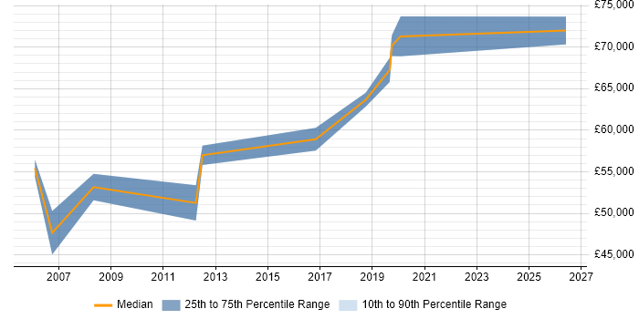 Salary distribution trend for jobs in Uxbridge citing PKI